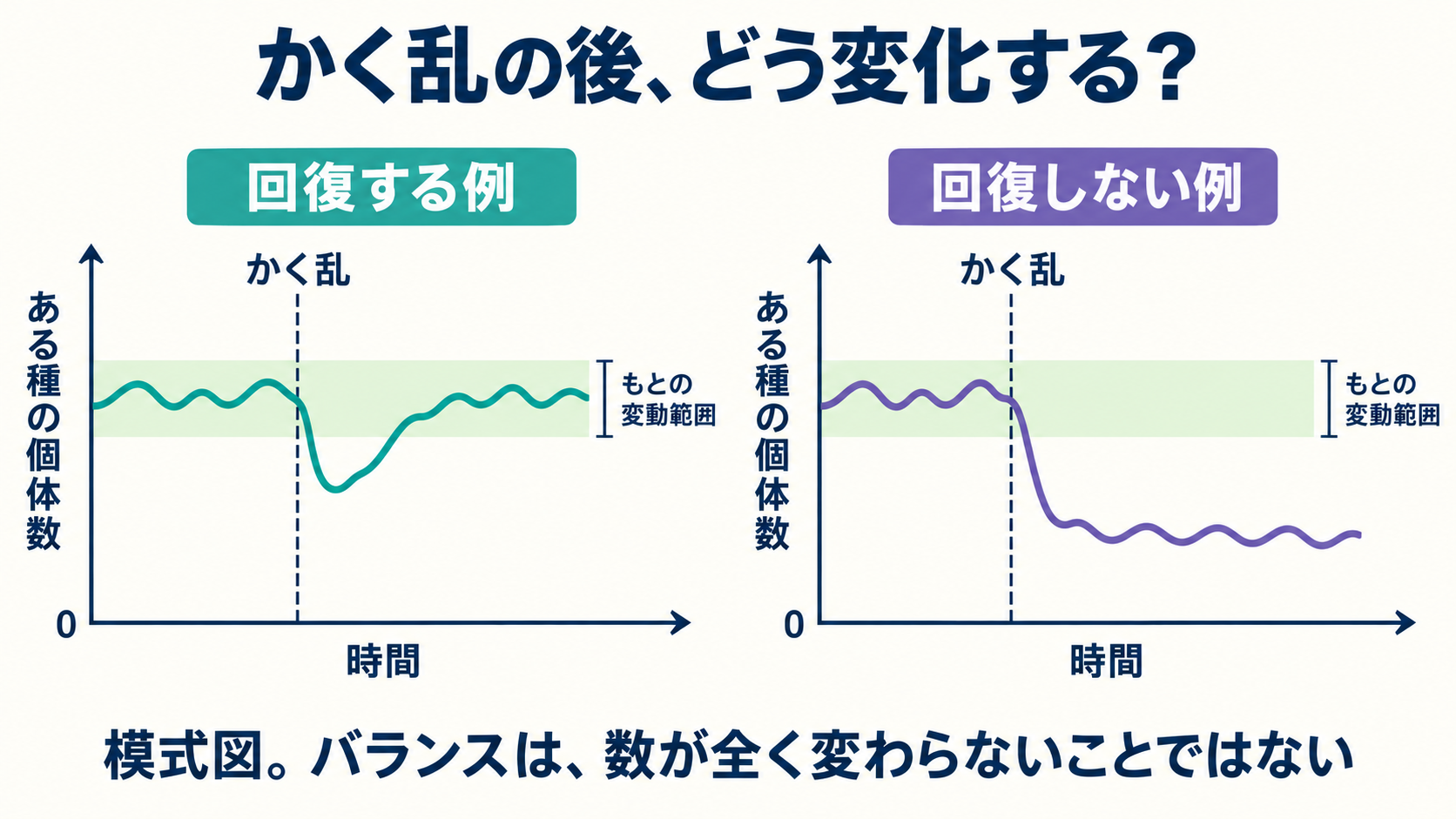 かく乱後に個体数がもとの変動範囲へ戻る例と、低い水準のままになる例を同じ軸で比較した模式グラフ