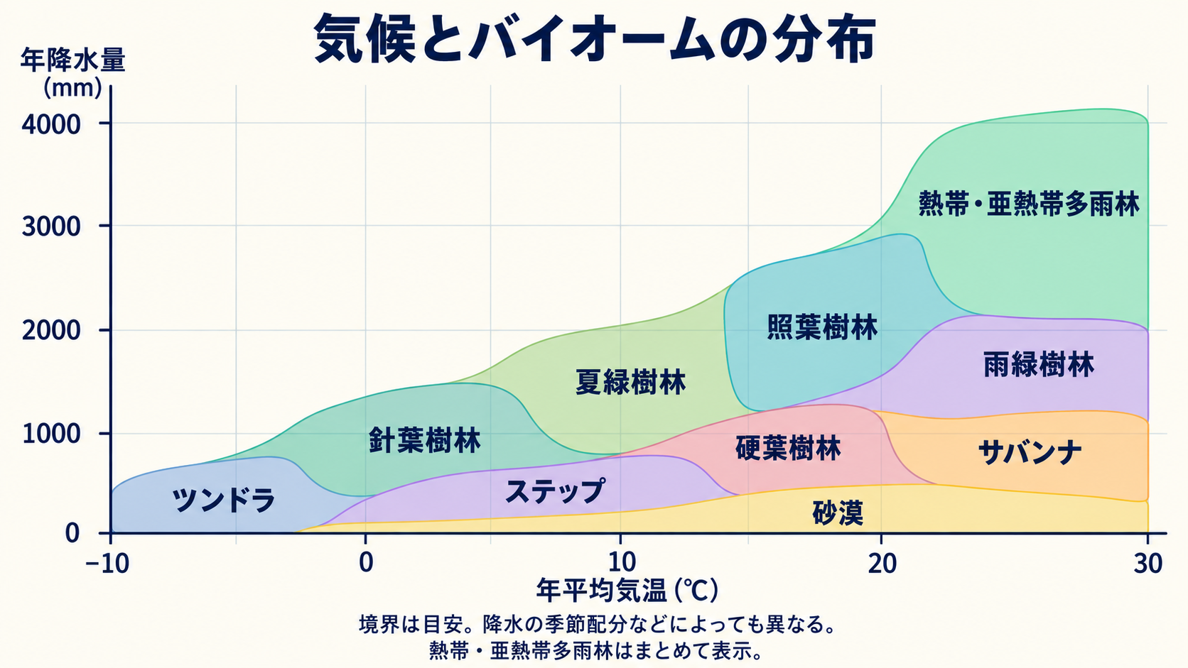 横軸を年平均気温、縦軸を年降水量とし、熱帯・亜熱帯多雨林からツンドラまでの主要バイオームを領域で示す模式図