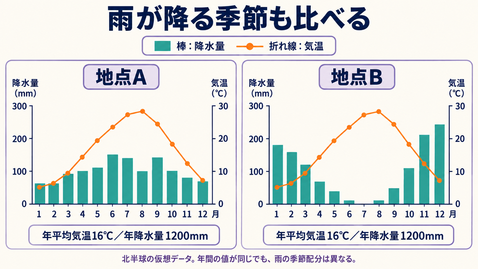 同じ年平均気温16℃・年降水量1200mmの二地点について、Aは夏にも雨があり、Bは夏に乾燥する雨温図
