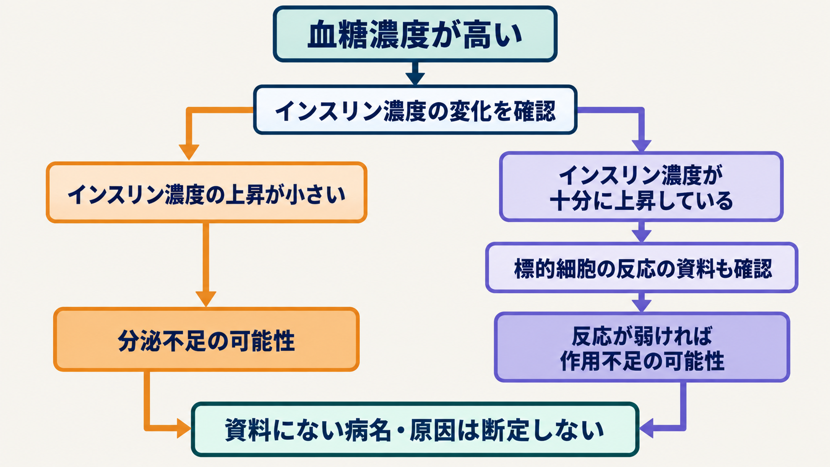 血糖濃度、インスリン濃度、標的細胞の反応の順に資料を読み、最後に資料だけで断定できる範囲を確かめる手順を示した図