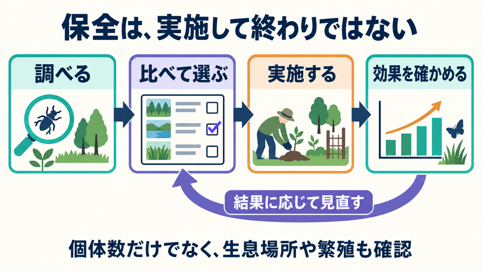 調べる、比べて選ぶ、実施する、効果を確かめる、結果に応じて見直すという保全の考え方