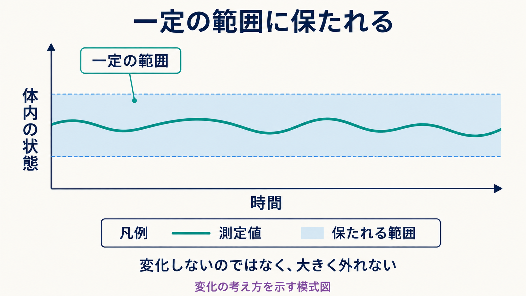 測定値が小さく上下しながら一定の範囲内に保たれることと、凡例の位置を示す概念グラフ