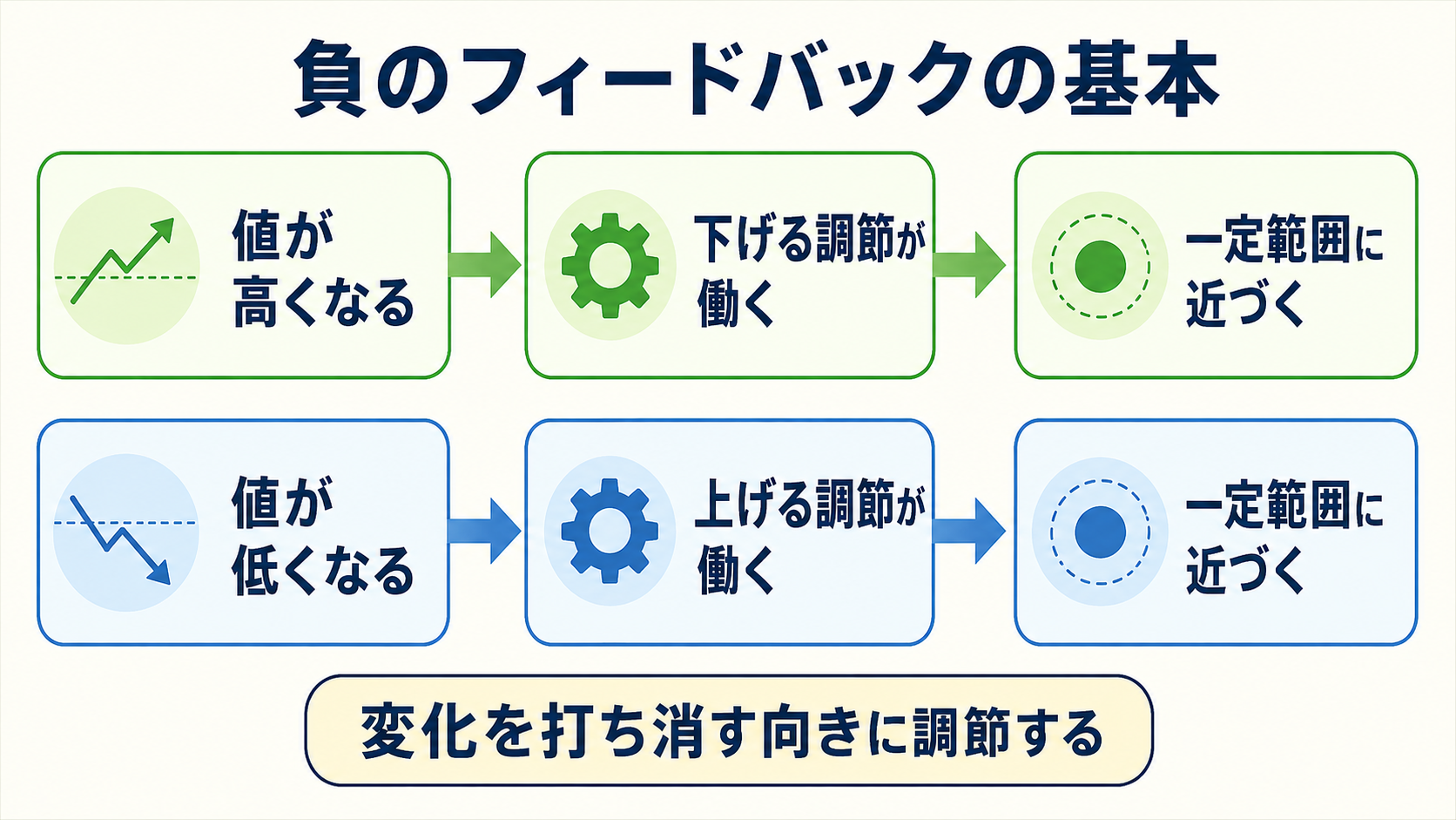 値が高くなったときは下げる調節、値が低くなったときは上げる調節が働き、一定範囲へ戻す負のフィードバックの基本を示す図