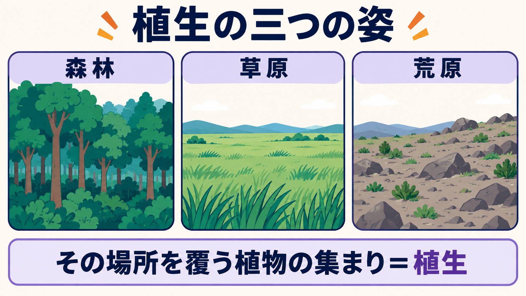 森林・草原・荒原の見た目を並べ、ある場所を覆う植物の集まりが植生であると示す図