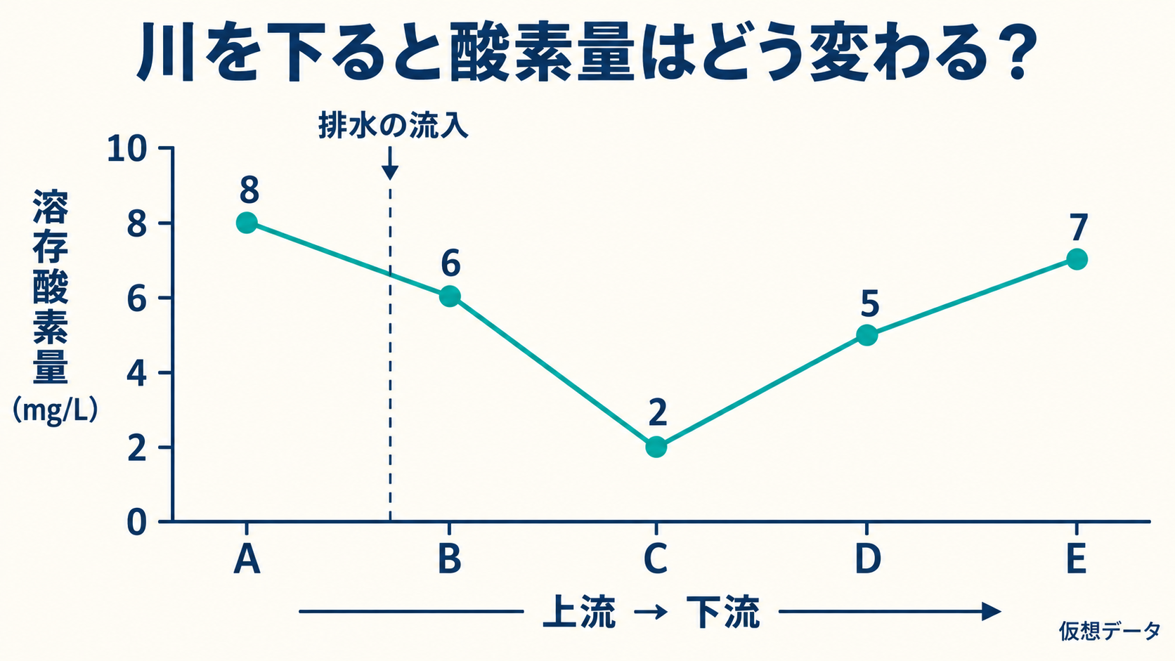 上流から下流のA・B・C・D・Eで溶存酸素量が8・6・2・5・7mg/Lとなる仮想データ。排水はAとBの間で流入