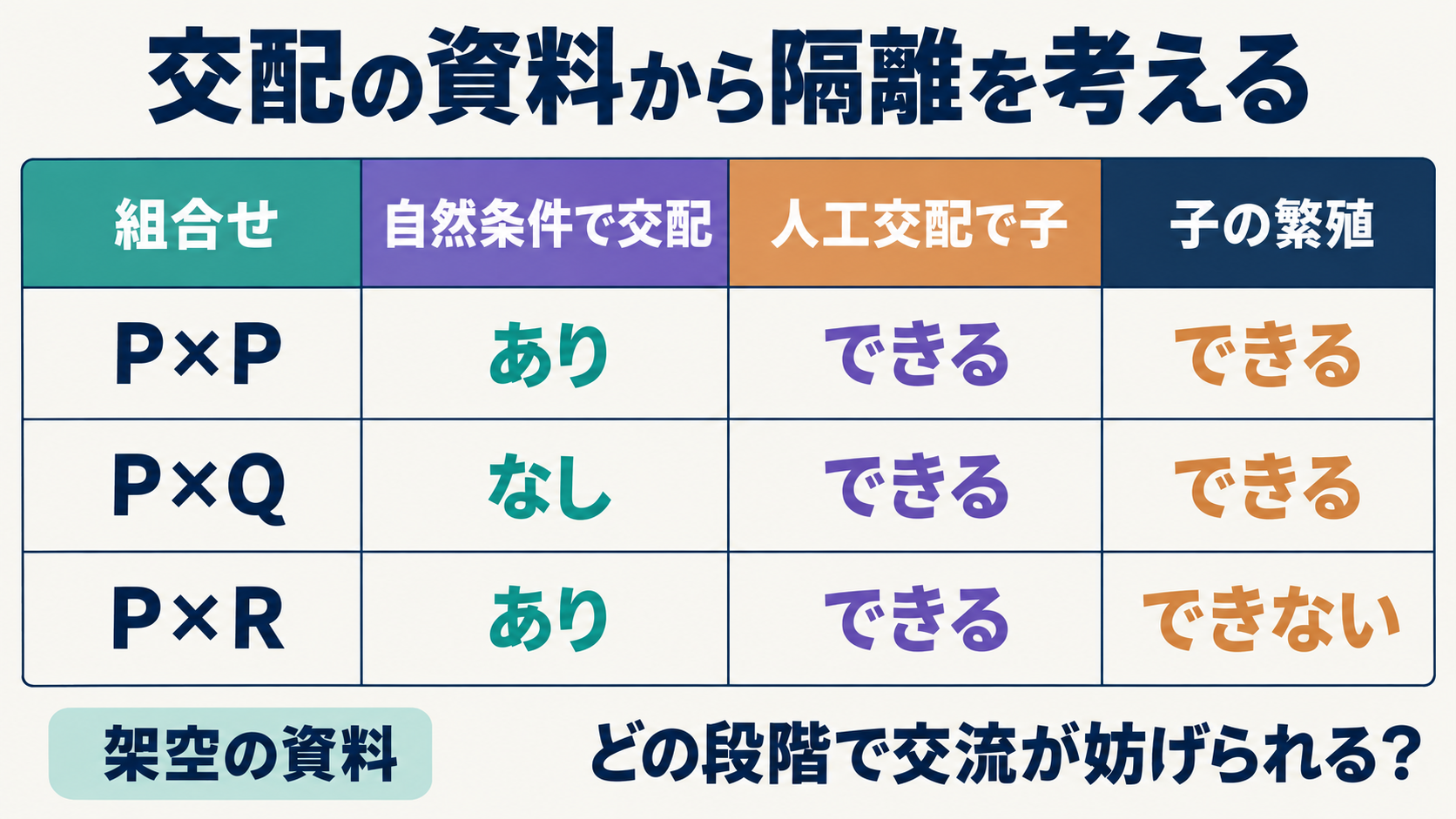 架空の集団P・Q・Rの交配資料。自然条件での交配と、人工交配で生じた子の繁殖能力を分けて読む。